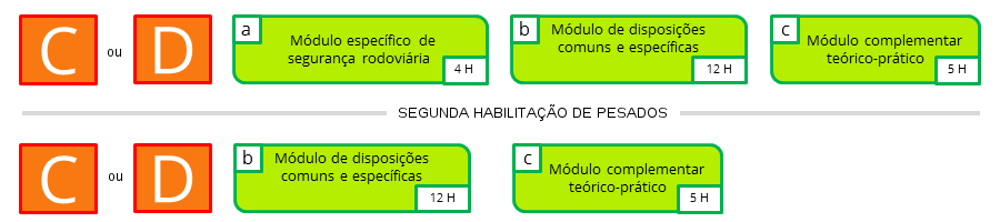 habilitação pesados
